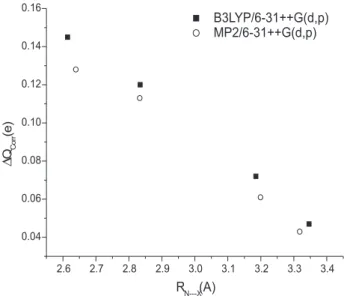 Figure 1 shows the plot for B3LYP and MP2 values using the 6-31++G** basis set of ∆Qcorr versus R N…X  in Pyrazine...HX