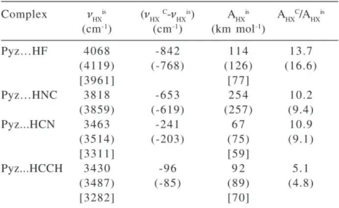 Table 4. Harmonic frequencies, frequency shifts, infrared intensi- intensi-ties and intensity ratios after complexation of the HX stretching mode for the Pyz…HX complexes obtained from B3LYP/6-31++G**