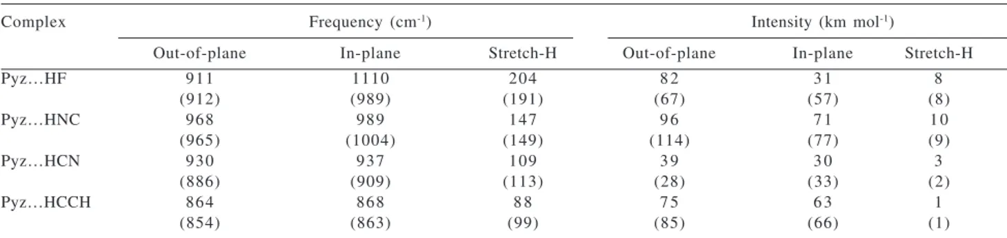 Table 5. B3LYP/6-31++G** values of the H-X stretching intensities and their intensity parameters before and after complexation