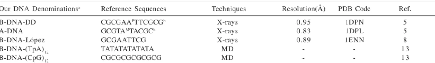 Table 1. General description of double-helix DNA oligomers used as reference to validate our protocol
