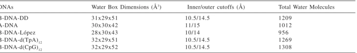 Table 2. Initial parameters of the DNA model systems