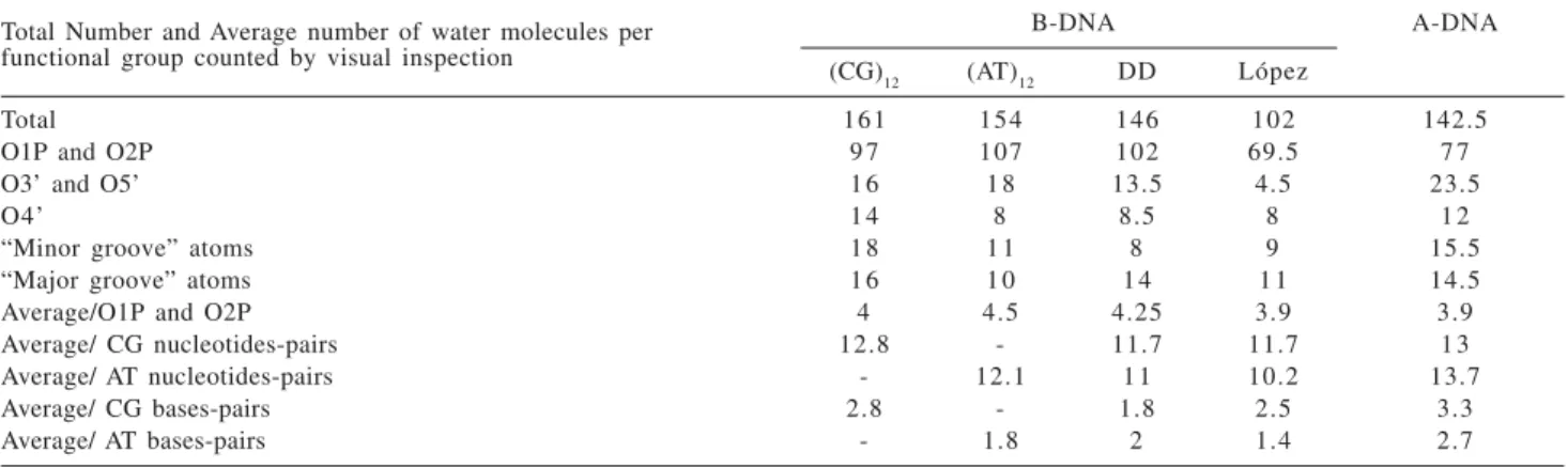 Table 5. Total number of water molecules per functional group observed during the simulations of B-DNA-d(AT) 12 and B-DNA-d(CG) 12 , B-DNA-DD, B-DNA-López, A-DNA, and the average number of water molecules per pair of nucleotides and bases AT and CG