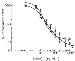 Figure 5A and B shows that CllErg1 (J-KTx1.5) potently suppressed the HERG current amplitude