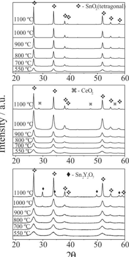 Table 1. Crystallite sizes measured by the Rietveld refinement and specific surface areas determined by N 2  adsorption (BET), as a  func-tion of the annealing temperature