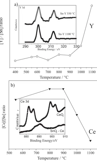 Table 2. The total and irreversible amounts of CO 2  adsorbed, uptake at 300 °C, on undoped and doped samples of tin oxide