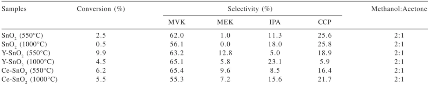 Table 3. Conversion and selectivity values for undoped and doped SnO 2  samples at 2:1 methanol : acetone molar ratio condition