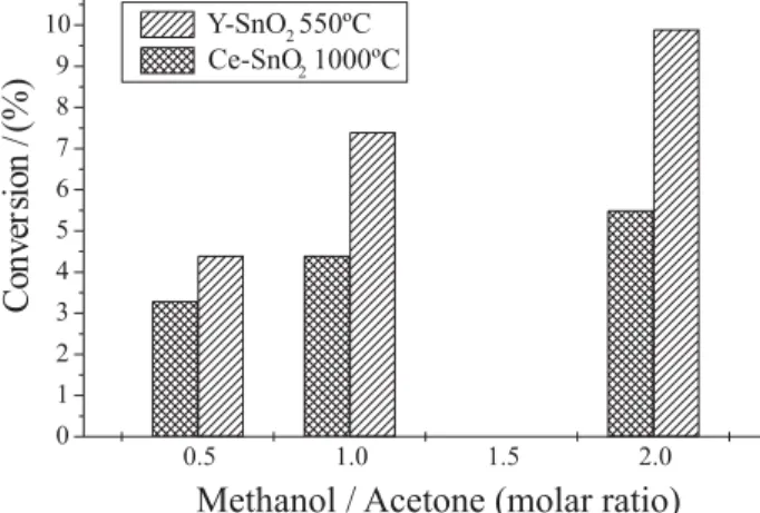 Figure 4. Acetone conversion obtained with distinct methanol/ac- methanol/ac-etone molar ratios.