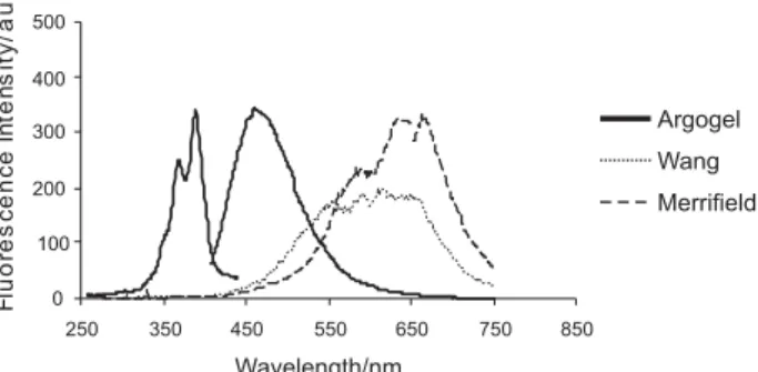 Figure 3. Fluorescence spectra of Merrifield-, Wang- and Argogel- Argogel-i-butyl-phosphine sulfide-based resins (4ax, 4bx and 4cx).