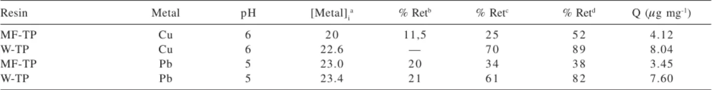 Table 3. Retention of metal ions on i-butyl-phosphine sulfide-based resins