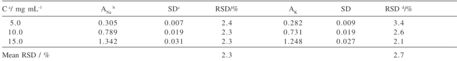 Table 1. Study of the precision of the method, intra essay (mean of 5 determinations done in the same day) and inter essay (determinations done in 5 different days) C   a / mg mL -1 A Na  b SD c RSD/% A K SD RSD  d /% 5.0 0.305 0.007 2.4 0.282 0.009 3.4 10