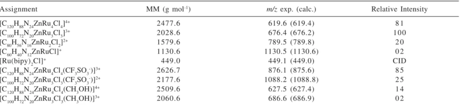 Table 1. Assignments for the cations observed in the ESI(+) mass spectrum of [Zn(3-TRPyP)](CF 3 SO 3 – ) 4  complex