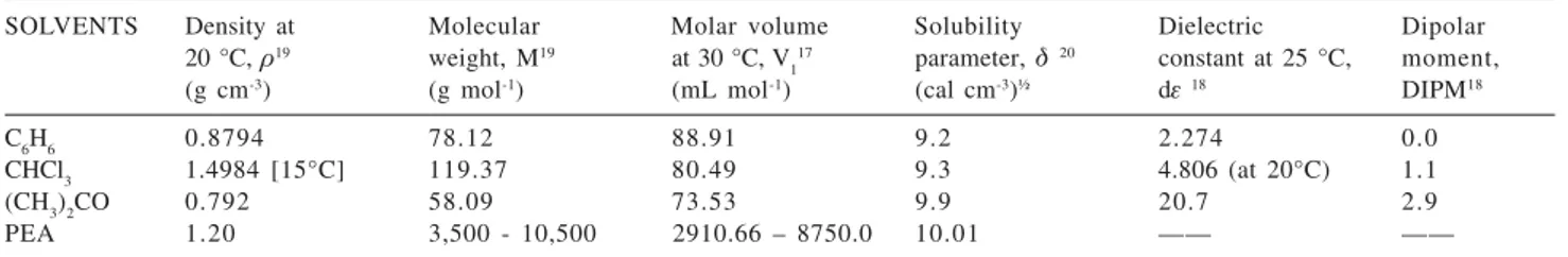 Table 2. Physical chemical properties of solvents and polymer used in this study