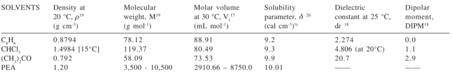 Table 2. Physical chemical properties of solvents and polymer used in this study