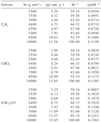 Figure 1 shows a plot of M ½  versus [K]/M ½ , according to Stockmayer-Fixman equation (11), taking the information presented in Table 5