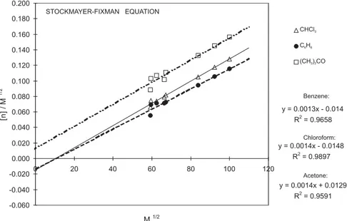 Figure 1. Stockmayer-Fixman model applied to [ K ] data, for PEA-organic solvents systems at 30°C.