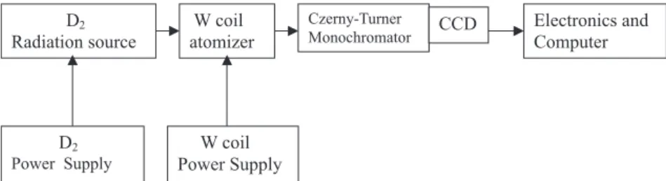 Figure 1. Instrument setup: tungsten coil atomizer.