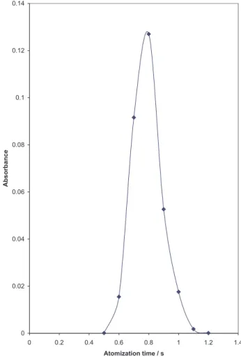 Table 1. Heating program for Zn atomization in the tungsten coil atomizer