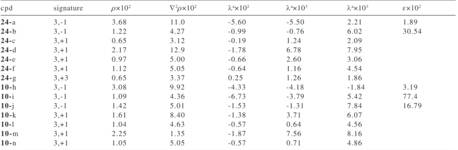 Table 1. Critical points related to weak interaction in compounds 24 and 10  (in au).