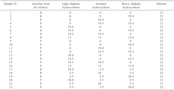Table 1. Composition of samples (in % v/v) prepared in laboratory