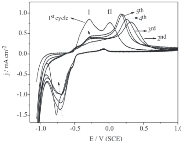 Figure 1 shows successive cyclic voltammograms recorded at scan rate (v) of 100 mV s -1  in a solution containing 0.1 mol L -1  P4VP, 0.10 mol L -1  KSCN and 3%