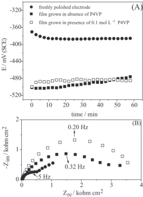 Figure 3 shows the open circuit potential (OCP) curves (A) and the Nyquist diagrams recorded for copper electrodes immersed in 0.1 mol L -1   H 2 SO 4  without any protective film or with films electrochemically grown by cyclic voltammetry at scan rate of 