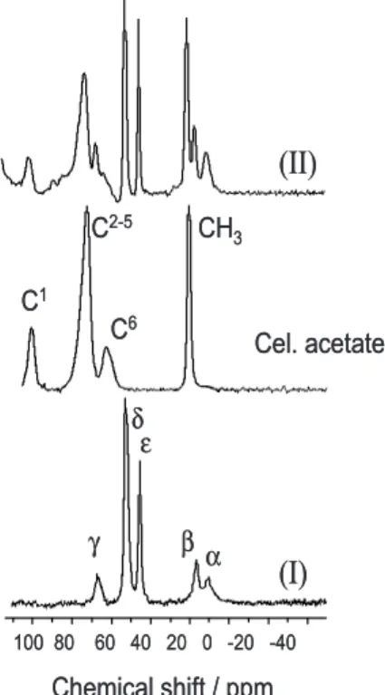 Figure 3 shows the  13 C NMR spectra of (I), (II) and cellulose acetate. In Table 1 the chemical shift values and the respective assignments are summarized