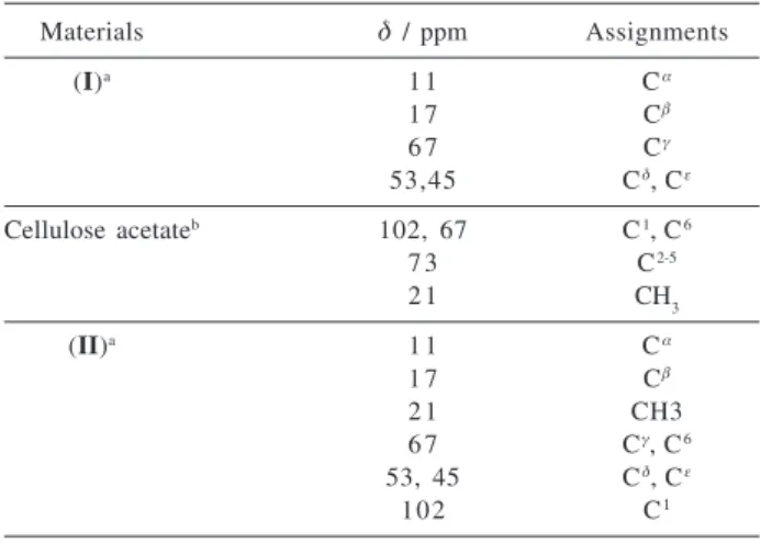 Table 1.  13 C NMR chemical shifts for (I), (II) and cellulose acetate and the corresponding assignments