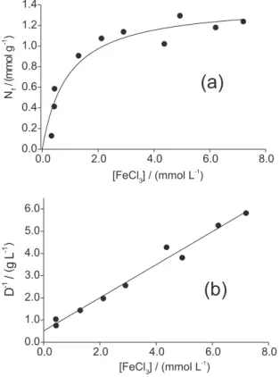 Figure 5. The adsorption Isotherm of CoCl 2  from the ethanol solu- solu-tion at 298 K.