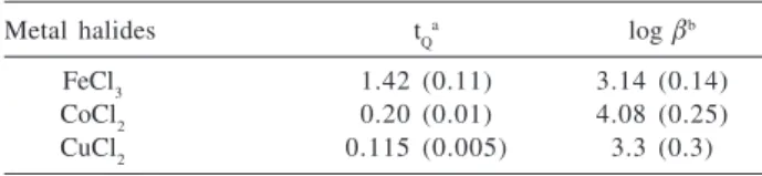 Table 2. The characteristics of the FeCl 3 , CoCl 2  and CuCl 2  adsorption equilibria at 298 K