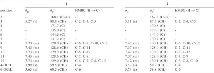 Table 1.  1 H and  13 C NMR (500 and 125 MHz) spectral data for piperolides 1 and 2  (δ, CDCl 3 ) isolated from P