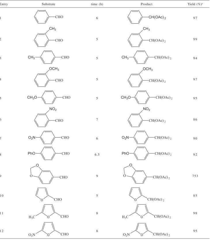 Table 2. Aldehydes convertion results