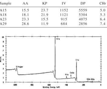 Table 2. Surface elemental composition of unrefined and refined pulps (before and after acetone extraction) as analysed by low-resolution XPS.