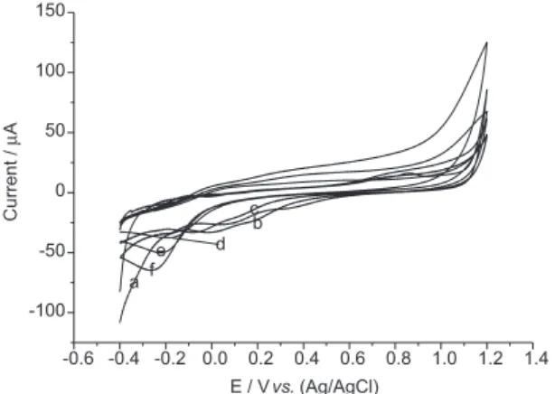 Figure 7. Cyclic voltammograms (50.00 mV/s) of APA alone, 1.0 x 10 -2  mol L  -1  a) pH 3.03; b) pH 4.60; c) pH 5.68; d) pH 6.36 and e) pH 8.70