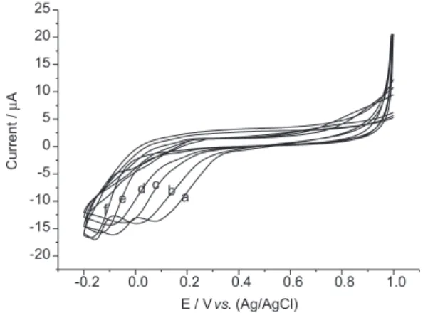 Figure 10. Cyclic voltammograms(50.00 mV/s) of 4-NPA and M (ligand to metal to ratio 1:1) at a) pH 3.46; b) pH 4.96; c) pH 6.39;