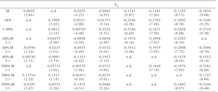 Table 2b. E pa  (V) for the cyclic voltammograms obtained at different pH values (inside parenthesis) for the solutions of the ligands 4-NPA and 4-NC in the presence of Molybdenum (MoO 2  = M)in the ligand to metal ratios of 1:1, 2:1 and 3:1 for 4-NPA and 