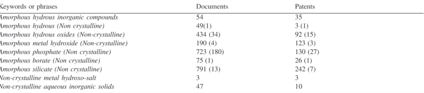 Table 1. Number of documents (papers, conference abstracts and patents) and of patents only, recovered from the SciFinder Search database® using various combinations of keywords after removing duplicates