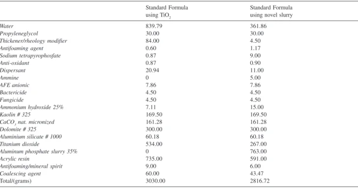 Table 2 A standard paint formula currently used in the market and the corresponding formula using the aluminum phosphate