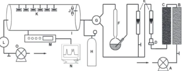 Figure 2. Exposure chamber for passive samplers with other coupled systems. A- air compressor; B- silica gel column; C- activated  char-coal column; D- filter; E- flow meters; F- relative humidity   genera-tion system; G- mixing chamber; H- cylinder with a