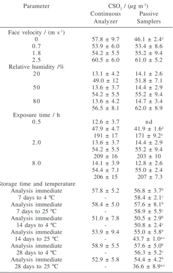Table 2. Performance of passive samplers under exposure to SO 2  atmosphere containing reduced sulfur compounds