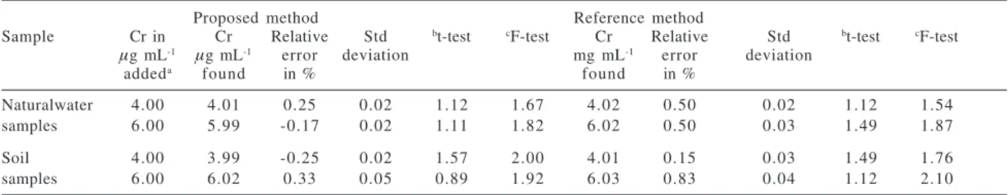 Table 1.Determination of chromium in  natural water and soil  samples