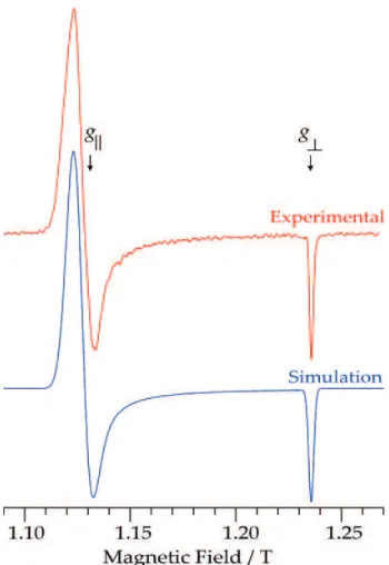 Figure 2. EPR spectrum of [Ni(cyclam)] 3+  (chloride anion) in frozen aque- aque-ous solution (~0.5 mmol L -1 ): experimental numerical derivative (red, upper trace) and its simulation (blue, lower trace)