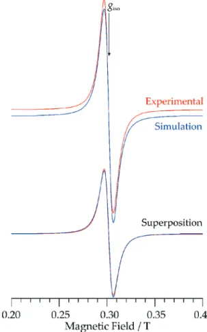 Figure 5. Energy level diagram for S = 1 system with axial ZFS, D = 10 cm –1 , as a function of external magnetic field applied along the  perpen-dicular (green traces,  ⊥  ≡ x, y) and parallel (black traces, || ≡ z) directions.