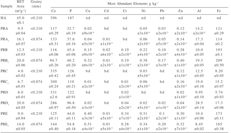 Table 1. Material characterization