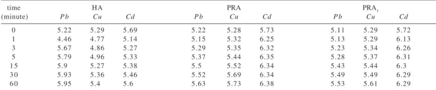 Table 2. Variation of the solution pH during dissolution of PR finest fractions in Milli-Q water