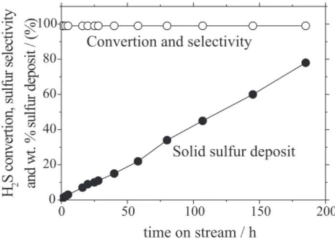Figure 3.  H 2 S conversion, selectivity into elemental sulfur and
