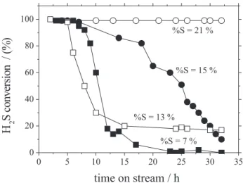Figure 6. Influence of the support nature on the desulfurization activity at 60 °C in the presence of water