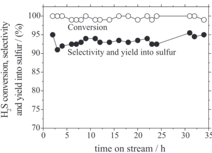 Figure 8. Catalytic behavior as a function of time on stream at 240 °C with the Fe 2 O 3 /SiC catalyst