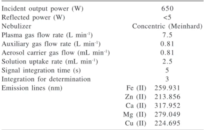 Table 1. Operating parameters for the inductively coupled plasma optical emission spectrometer
