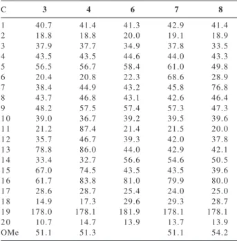 Table 1.  13 C NMR of methyl ent-13-hydroxy-15,16-epoxikauran- ent-13-hydroxy-15,16-epoxikauran-19-oate (3), methyl  ent-11α,13-dihydroxy-15,16-epoxikauran-19-oate (4),  16β-hydroxy-beyeran-19-oic acid (6), methyl  ent-6α,16β-dihydroxy-beyeran-19-oate (7) 