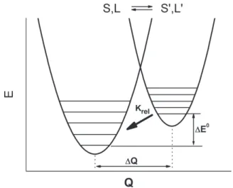 Figure 1. Potential energy wells of S,L and S’, L’ states as a function of the variation of the totally symmetric normal coordinate Q.